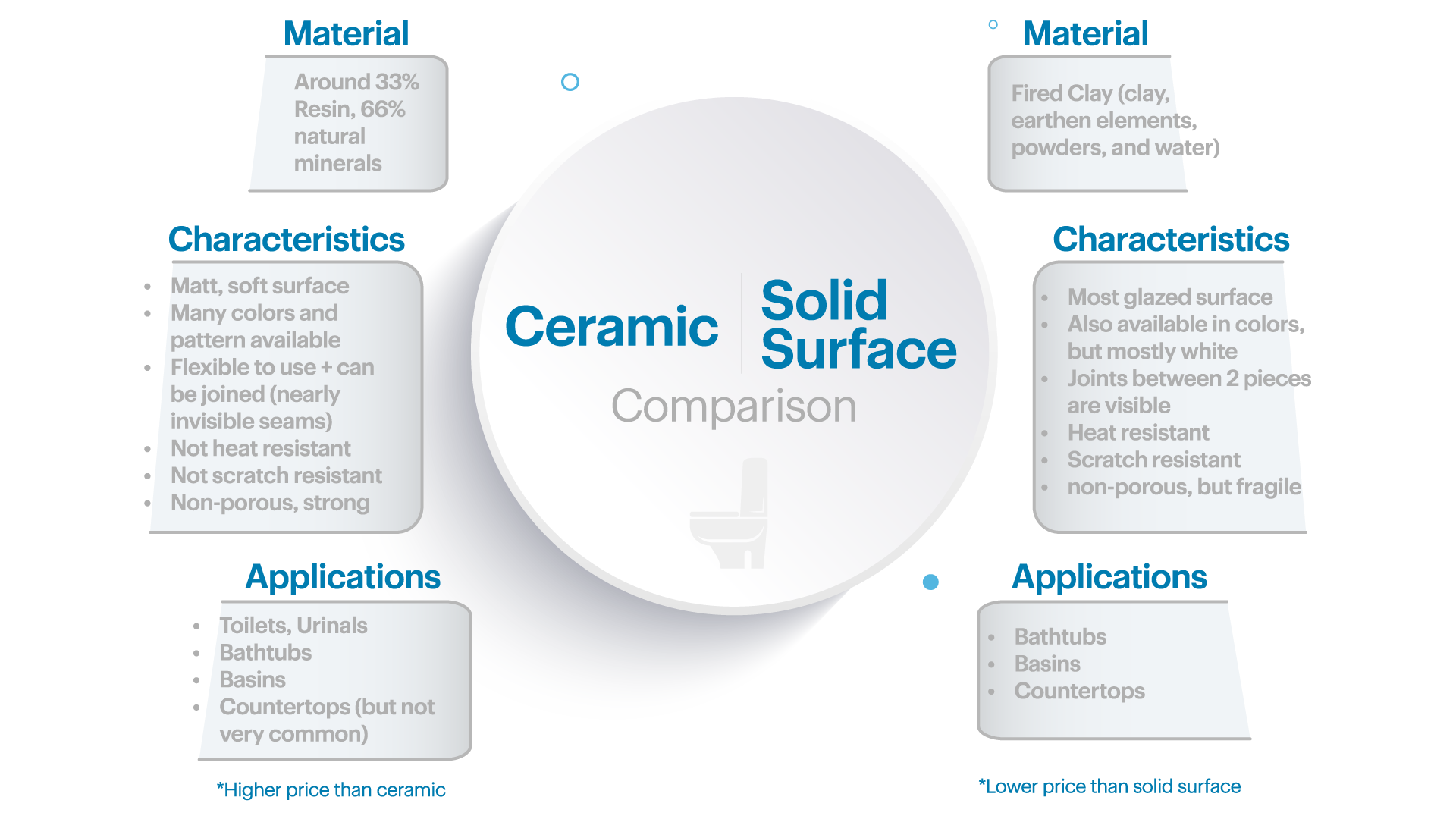 Ceramic vs Solid Surface