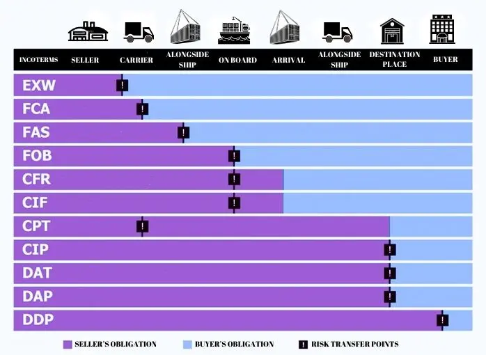 An overview of INCO terms