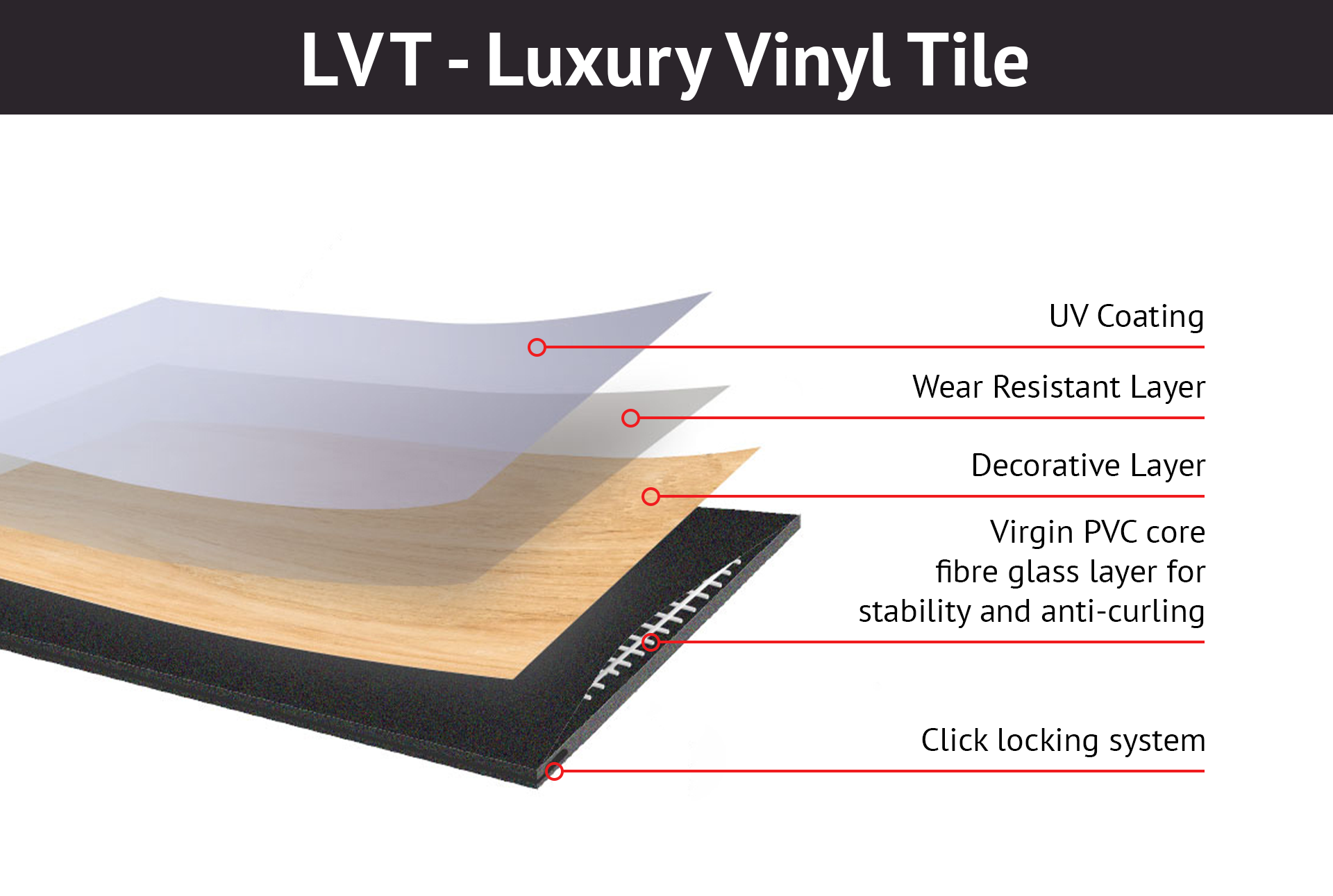 Explore the components of Luxury Vinyl Tile (LVT)