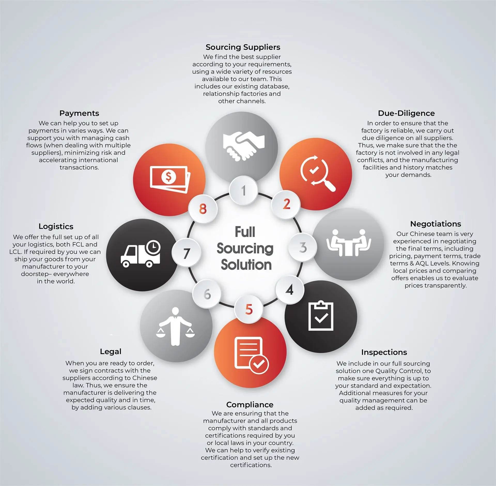 Guangzhou Sourcing full sourcing solution infographic showing eight key services including supplier sourcing, due diligence, negotiations, inspections, compliance, legal, logistics, and payments."