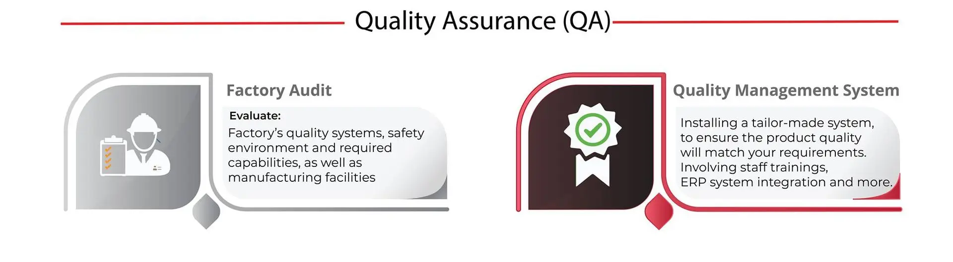 Quality Assurance diagram showing Factory Audit and Quality Management System processes used to ensure manufacturing standards in China.